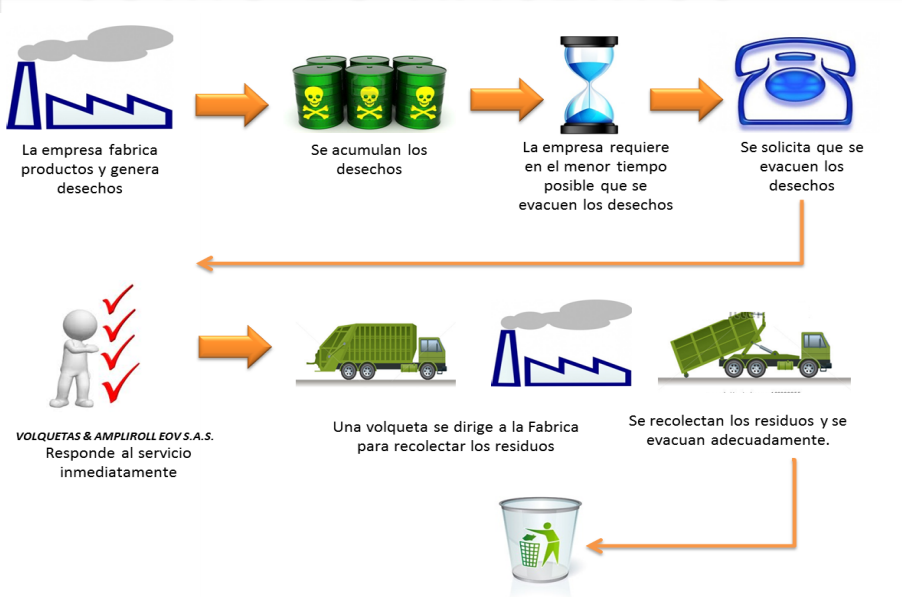 Como lo hacemos: proceso de recolección